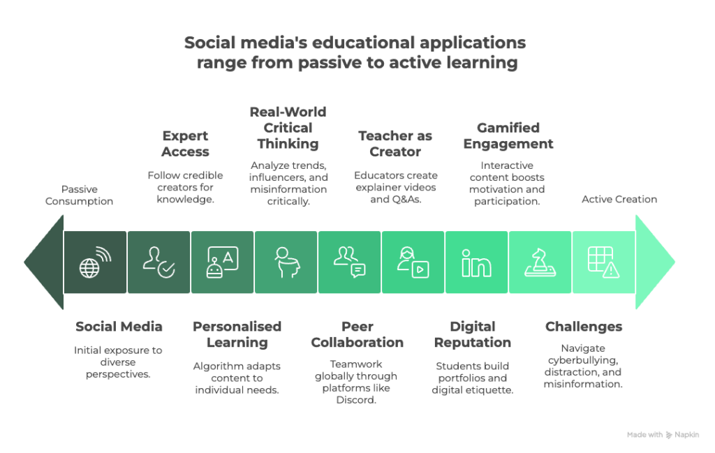 advantages of social media in teaching and learning​